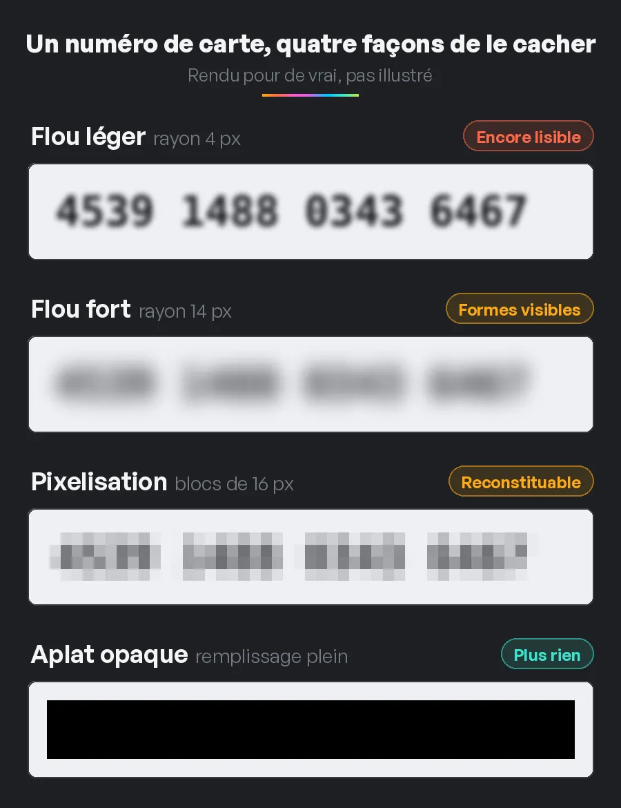 Le même numéro de carte sous quatre traitements : flou léger où chaque chiffre reste lisible, flou fort où la forme des groupes subsiste, pixelisation grossière, et un aplat noir opaque qui ne laisse rien