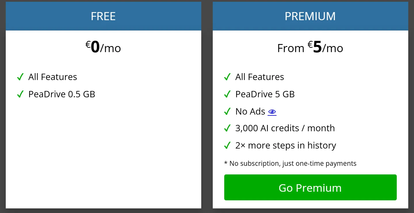 Le dialogue Compte de Photopea comparant deux colonnes, Free à 0 euro par mois avec toutes les fonctions et PeaDrive 0,5 Go, et Premium à partir de 5 euros par mois sans publicité, avec PeaDrive 5 Go, 3 000 crédits IA par mois et deux fois plus d'étapes d'historique