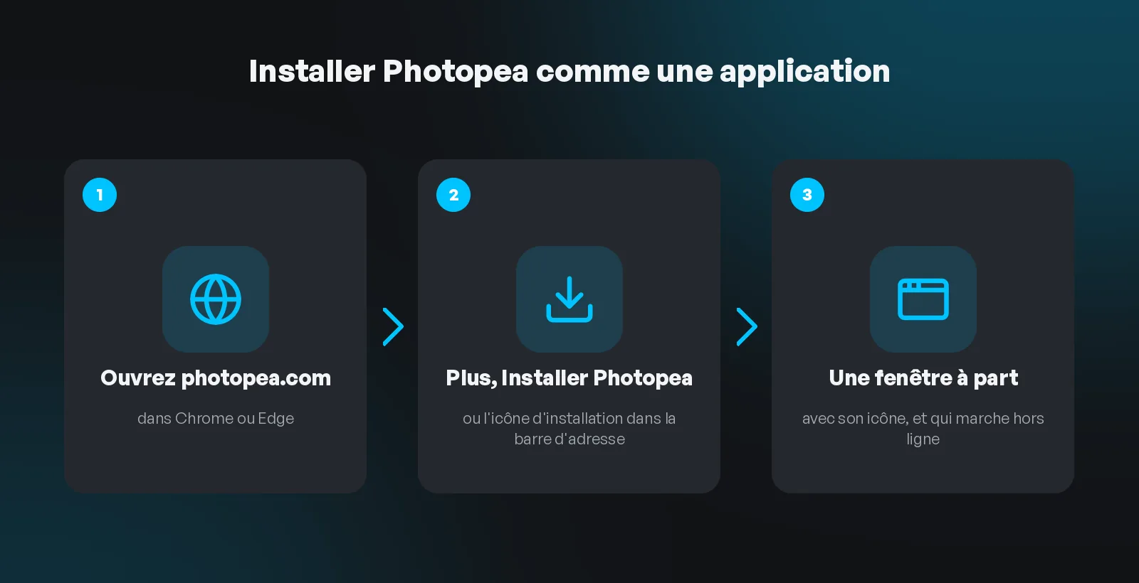 Schéma en trois étapes pour installer Photopea comme une application : ouvrir photopea.com, choisir Plus puis Installer Photopea, et obtenir une fenêtre à part avec son icône