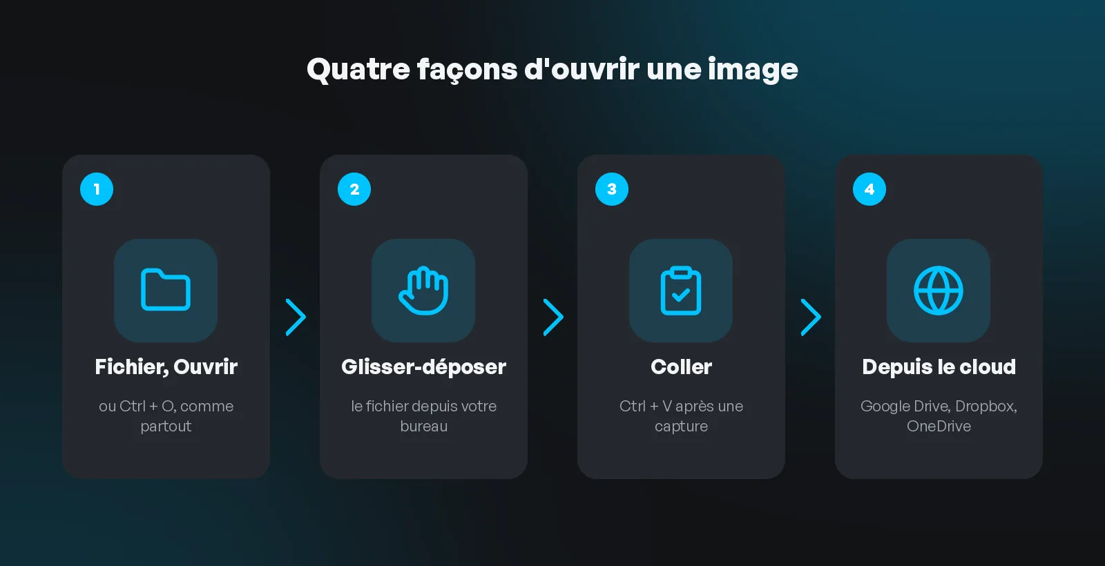 Schéma des quatre façons d'ouvrir une image dans Photopea : le menu Fichier, le glisser-déposer, le collage avec Ctrl V, et un espace de stockage en ligne